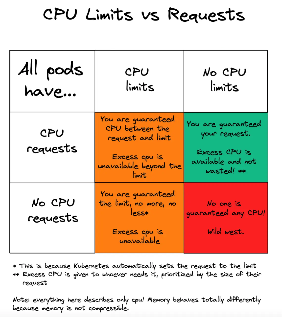Never add Kubernetes CPU limits 